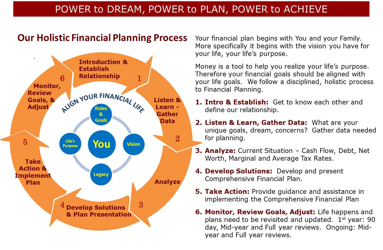Planning process